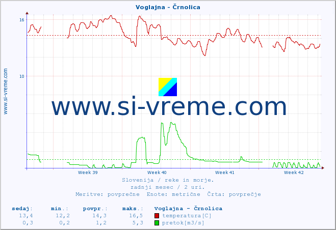 POVPREČJE :: Voglajna - Črnolica :: temperatura | pretok | višina :: zadnji mesec / 2 uri.