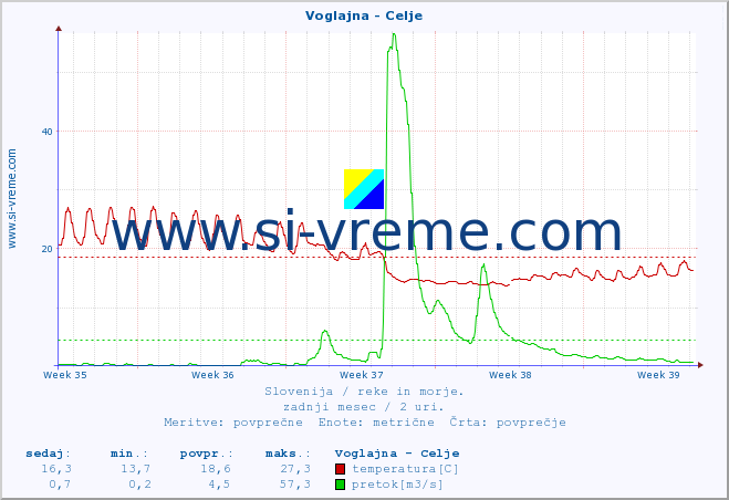 POVPREČJE :: Voglajna - Celje :: temperatura | pretok | višina :: zadnji mesec / 2 uri.