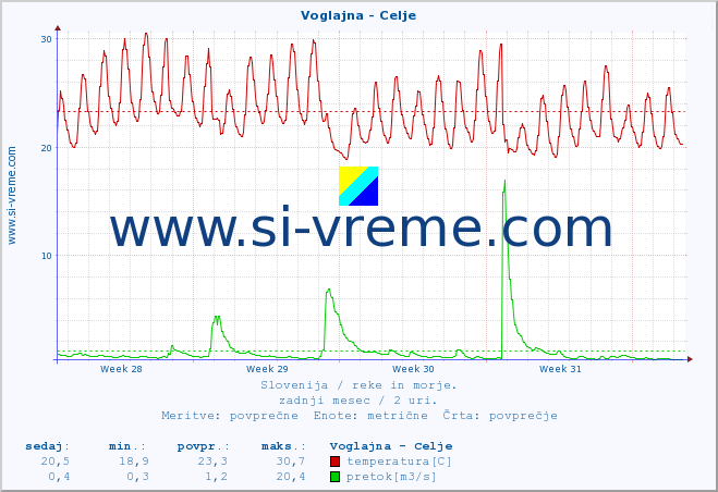 POVPREČJE :: Voglajna - Celje :: temperatura | pretok | višina :: zadnji mesec / 2 uri.