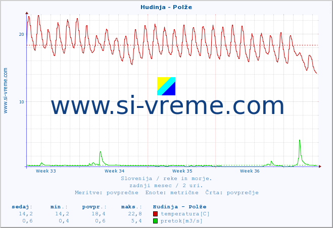 POVPREČJE :: Hudinja - Polže :: temperatura | pretok | višina :: zadnji mesec / 2 uri.