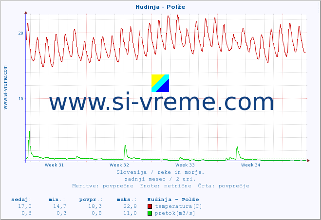 POVPREČJE :: Hudinja - Polže :: temperatura | pretok | višina :: zadnji mesec / 2 uri.