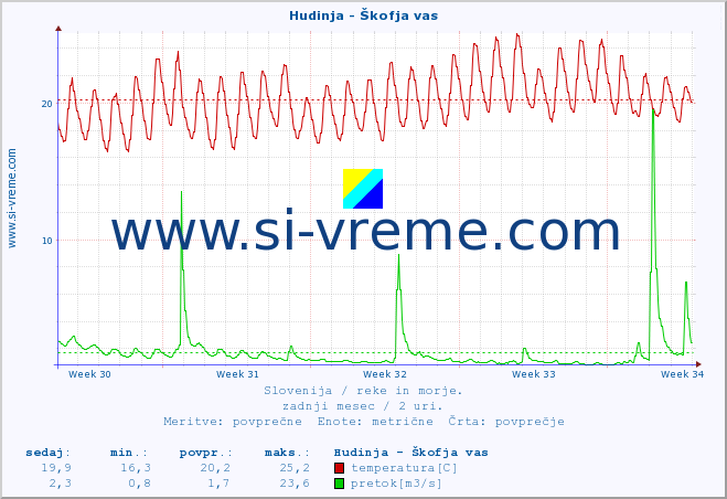 POVPREČJE :: Hudinja - Škofja vas :: temperatura | pretok | višina :: zadnji mesec / 2 uri.