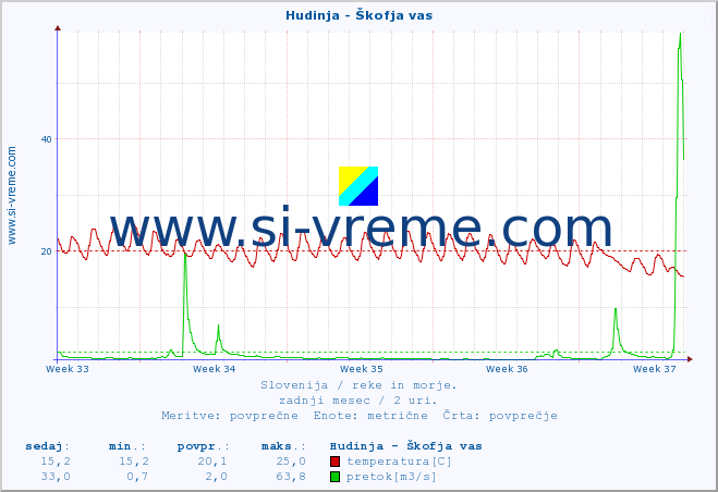 POVPREČJE :: Hudinja - Škofja vas :: temperatura | pretok | višina :: zadnji mesec / 2 uri.
