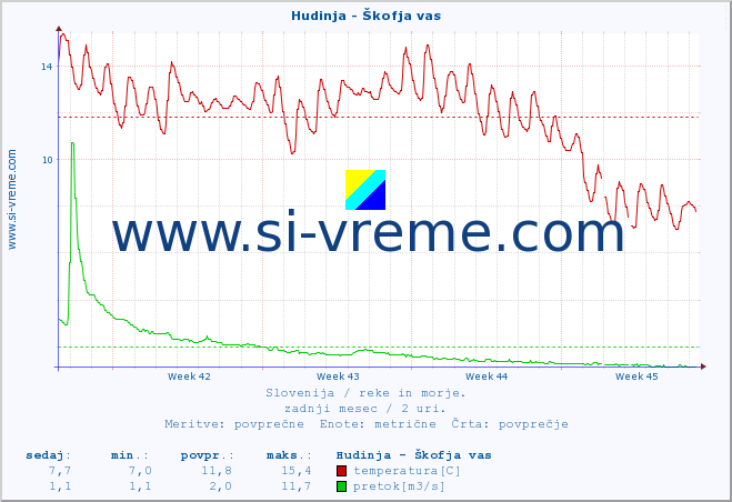 POVPREČJE :: Hudinja - Škofja vas :: temperatura | pretok | višina :: zadnji mesec / 2 uri.