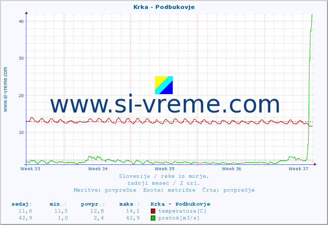 POVPREČJE :: Krka - Podbukovje :: temperatura | pretok | višina :: zadnji mesec / 2 uri.