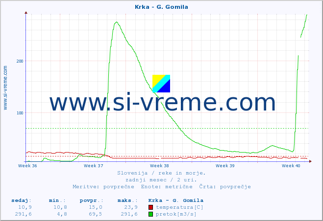 POVPREČJE :: Krka - G. Gomila :: temperatura | pretok | višina :: zadnji mesec / 2 uri.