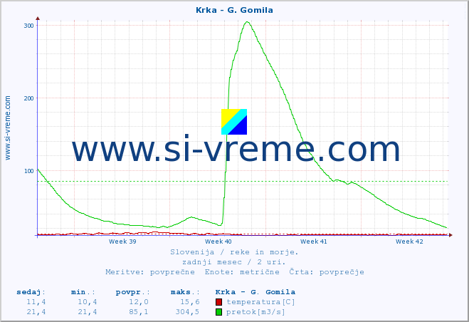 POVPREČJE :: Krka - G. Gomila :: temperatura | pretok | višina :: zadnji mesec / 2 uri.