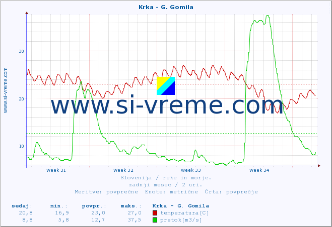 POVPREČJE :: Krka - G. Gomila :: temperatura | pretok | višina :: zadnji mesec / 2 uri.