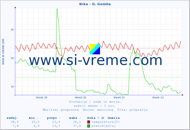 POVPREČJE :: Krka - G. Gomila :: temperatura | pretok | višina :: zadnji mesec / 2 uri.