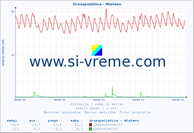 POVPREČJE :: Grosupeljščica - Mlačevo :: temperatura | pretok | višina :: zadnji mesec / 2 uri.