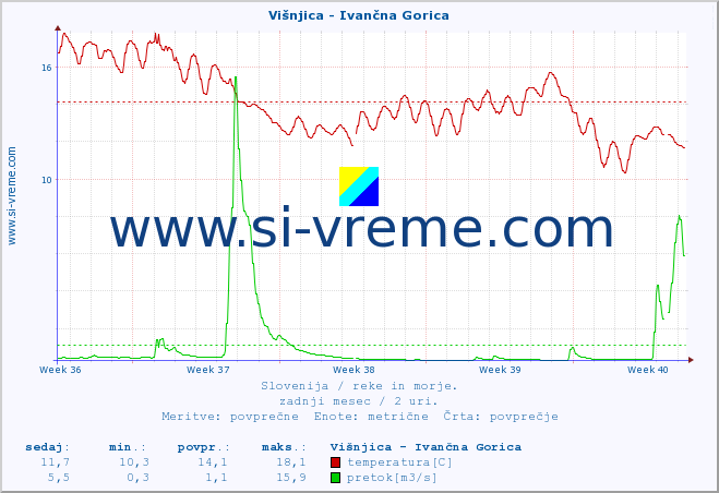 POVPREČJE :: Višnjica - Ivančna Gorica :: temperatura | pretok | višina :: zadnji mesec / 2 uri.