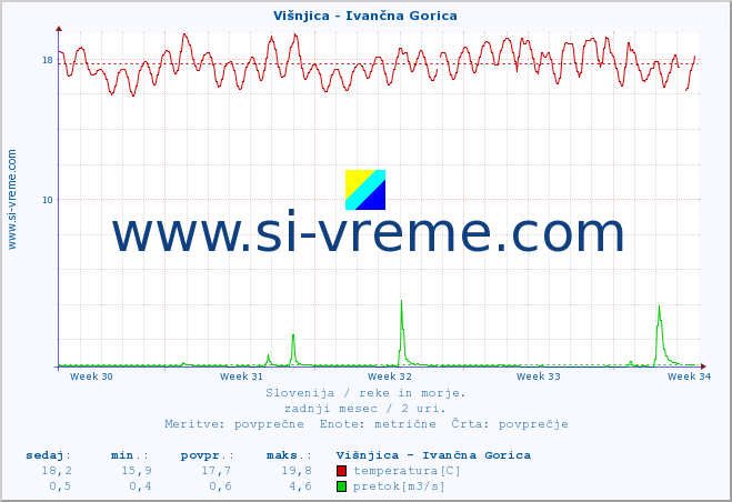 POVPREČJE :: Višnjica - Ivančna Gorica :: temperatura | pretok | višina :: zadnji mesec / 2 uri.