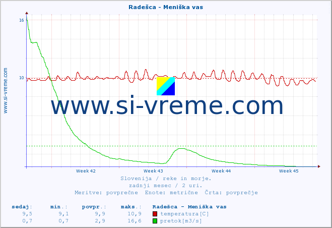 POVPREČJE :: Radešca - Meniška vas :: temperatura | pretok | višina :: zadnji mesec / 2 uri.