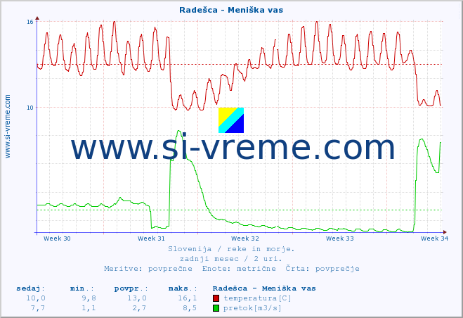 POVPREČJE :: Radešca - Meniška vas :: temperatura | pretok | višina :: zadnji mesec / 2 uri.