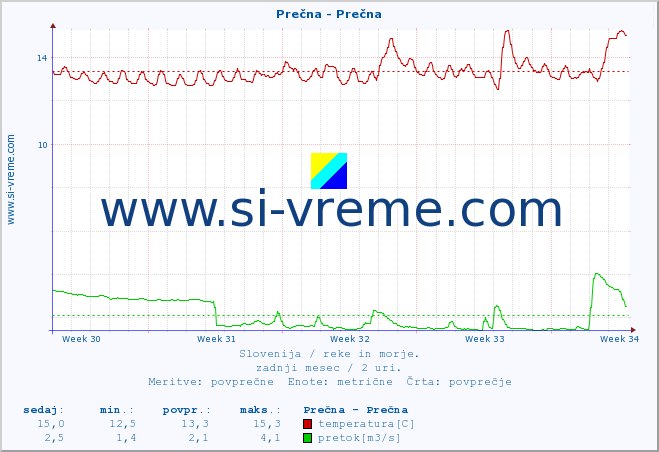 POVPREČJE :: Prečna - Prečna :: temperatura | pretok | višina :: zadnji mesec / 2 uri.