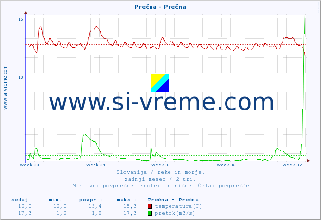 POVPREČJE :: Prečna - Prečna :: temperatura | pretok | višina :: zadnji mesec / 2 uri.