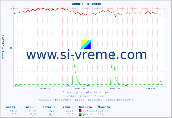 POVPREČJE :: Radulja - Škocjan :: temperatura | pretok | višina :: zadnji mesec / 2 uri.