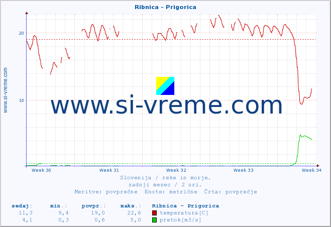 POVPREČJE :: Ribnica - Prigorica :: temperatura | pretok | višina :: zadnji mesec / 2 uri.