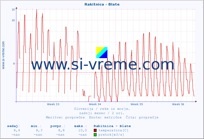 POVPREČJE :: Rakitnica - Blate :: temperatura | pretok | višina :: zadnji mesec / 2 uri.