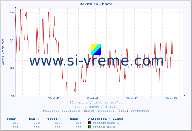 POVPREČJE :: Rakitnica - Blate :: temperatura | pretok | višina :: zadnji mesec / 2 uri.