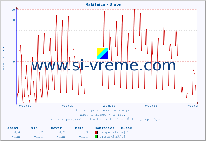 POVPREČJE :: Rakitnica - Blate :: temperatura | pretok | višina :: zadnji mesec / 2 uri.