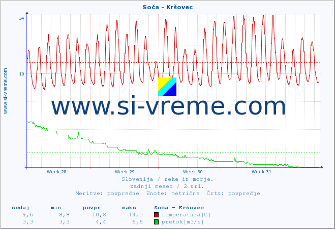 POVPREČJE :: Soča - Kršovec :: temperatura | pretok | višina :: zadnji mesec / 2 uri.