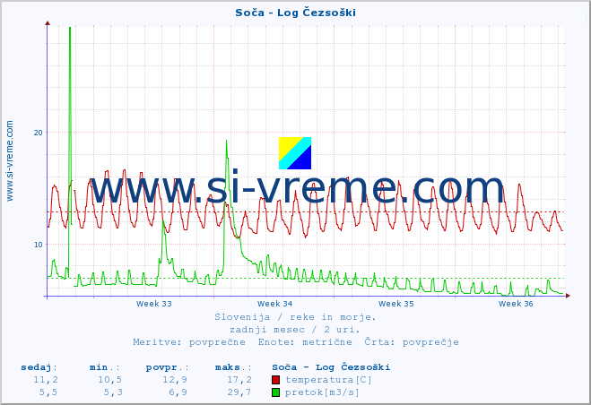 POVPREČJE :: Soča - Log Čezsoški :: temperatura | pretok | višina :: zadnji mesec / 2 uri.