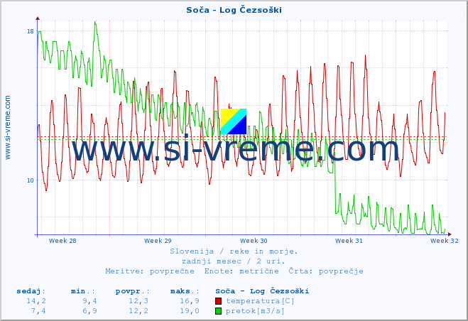 POVPREČJE :: Soča - Log Čezsoški :: temperatura | pretok | višina :: zadnji mesec / 2 uri.