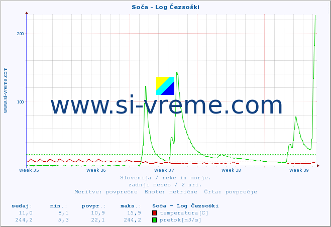 POVPREČJE :: Soča - Log Čezsoški :: temperatura | pretok | višina :: zadnji mesec / 2 uri.