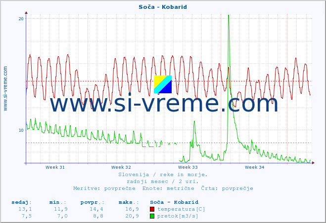 POVPREČJE :: Soča - Kobarid :: temperatura | pretok | višina :: zadnji mesec / 2 uri.