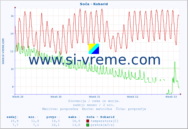 POVPREČJE :: Soča - Kobarid :: temperatura | pretok | višina :: zadnji mesec / 2 uri.
