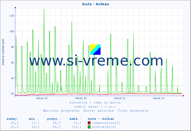 POVPREČJE :: Soča - Solkan :: temperatura | pretok | višina :: zadnji mesec / 2 uri.