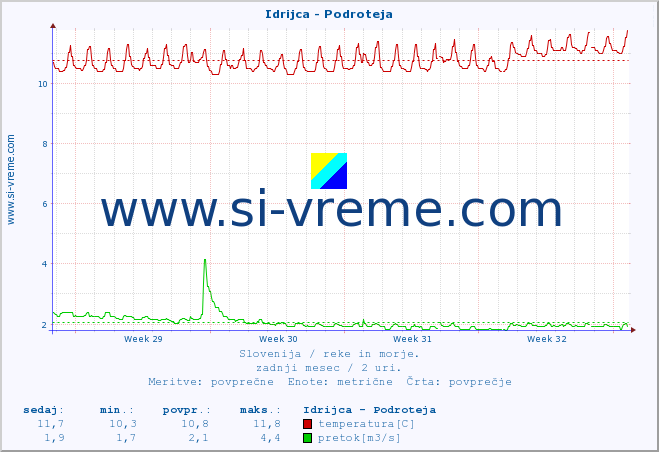 POVPREČJE :: Idrijca - Podroteja :: temperatura | pretok | višina :: zadnji mesec / 2 uri.