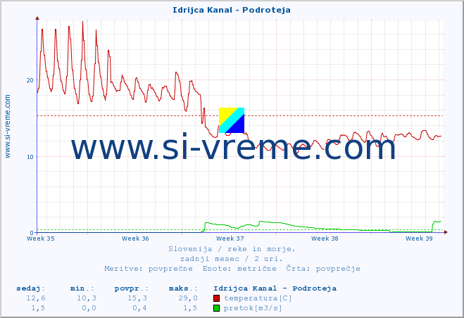 POVPREČJE :: Idrijca Kanal - Podroteja :: temperatura | pretok | višina :: zadnji mesec / 2 uri.
