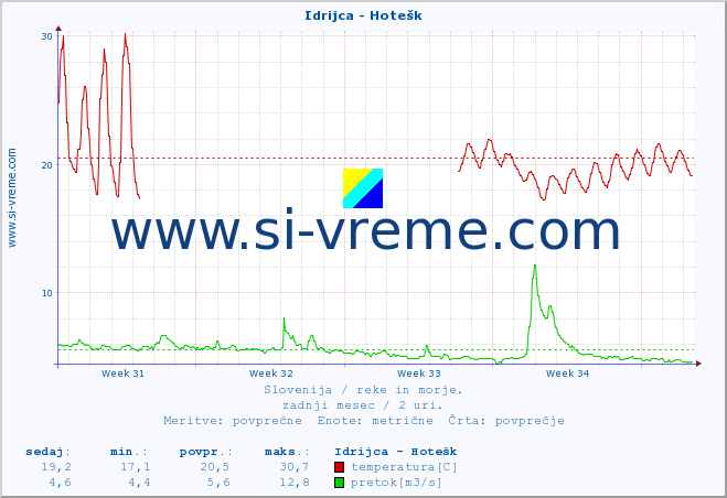 POVPREČJE :: Idrijca - Hotešk :: temperatura | pretok | višina :: zadnji mesec / 2 uri.