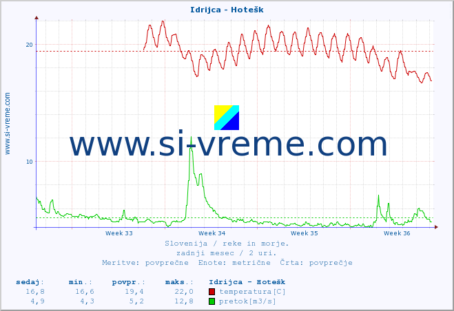 POVPREČJE :: Idrijca - Hotešk :: temperatura | pretok | višina :: zadnji mesec / 2 uri.
