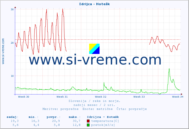 POVPREČJE :: Idrijca - Hotešk :: temperatura | pretok | višina :: zadnji mesec / 2 uri.