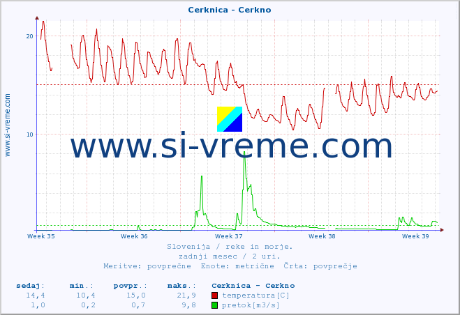 POVPREČJE :: Cerknica - Cerkno :: temperatura | pretok | višina :: zadnji mesec / 2 uri.