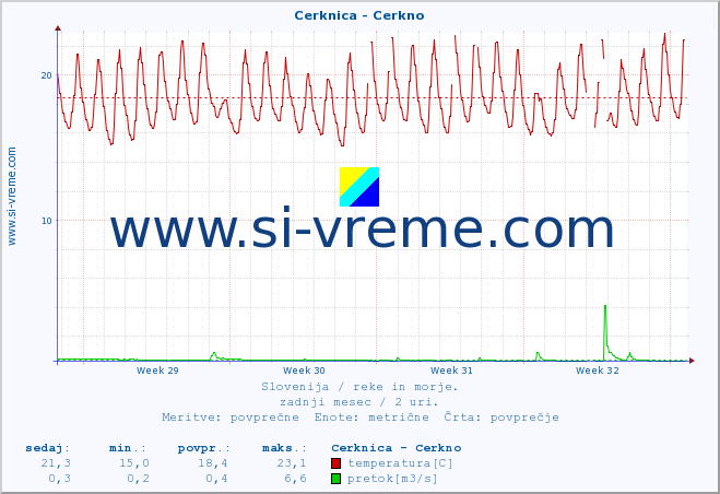 POVPREČJE :: Cerknica - Cerkno :: temperatura | pretok | višina :: zadnji mesec / 2 uri.