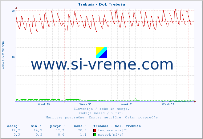 POVPREČJE :: Trebuša - Dol. Trebuša :: temperatura | pretok | višina :: zadnji mesec / 2 uri.