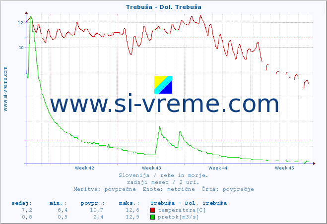 POVPREČJE :: Trebuša - Dol. Trebuša :: temperatura | pretok | višina :: zadnji mesec / 2 uri.