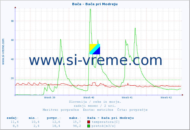 POVPREČJE :: Bača - Bača pri Modreju :: temperatura | pretok | višina :: zadnji mesec / 2 uri.