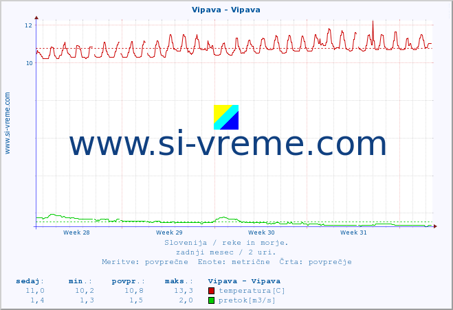 POVPREČJE :: Vipava - Vipava :: temperatura | pretok | višina :: zadnji mesec / 2 uri.