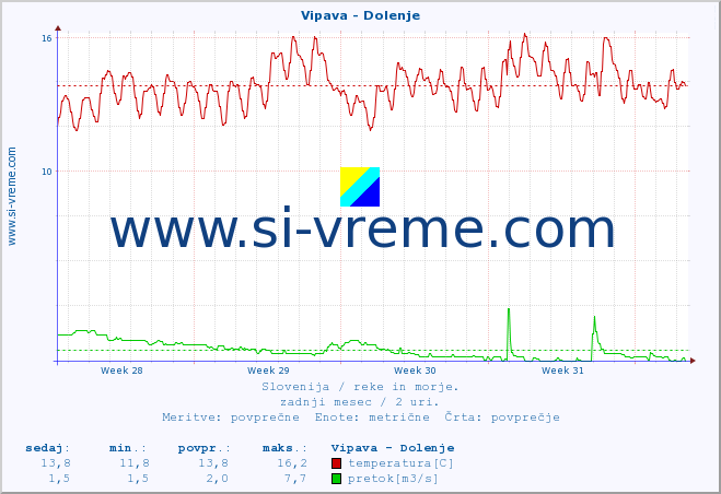 POVPREČJE :: Vipava - Dolenje :: temperatura | pretok | višina :: zadnji mesec / 2 uri.