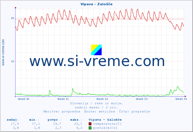 POVPREČJE :: Vipava - Zalošče :: temperatura | pretok | višina :: zadnji mesec / 2 uri.