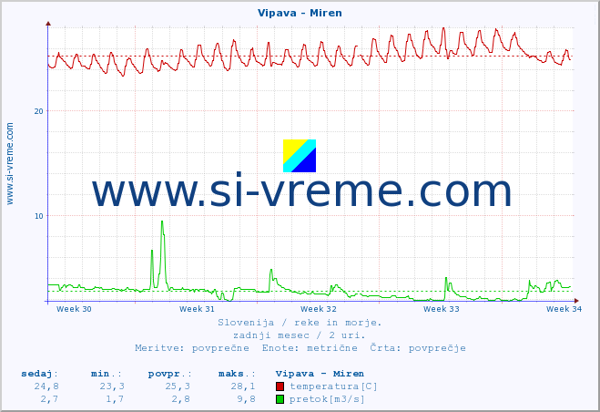 POVPREČJE :: Vipava - Miren :: temperatura | pretok | višina :: zadnji mesec / 2 uri.