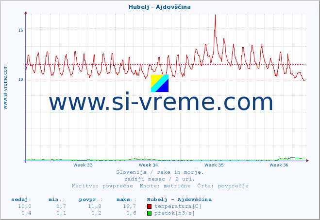 POVPREČJE :: Hubelj - Ajdovščina :: temperatura | pretok | višina :: zadnji mesec / 2 uri.