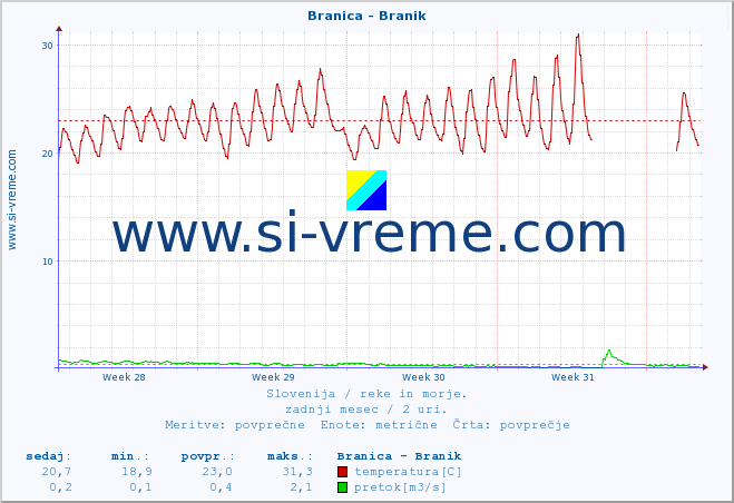 POVPREČJE :: Branica - Branik :: temperatura | pretok | višina :: zadnji mesec / 2 uri.