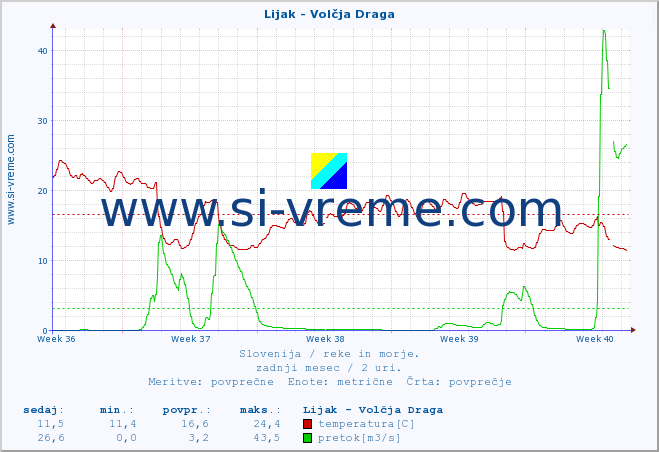 POVPREČJE :: Lijak - Volčja Draga :: temperatura | pretok | višina :: zadnji mesec / 2 uri.