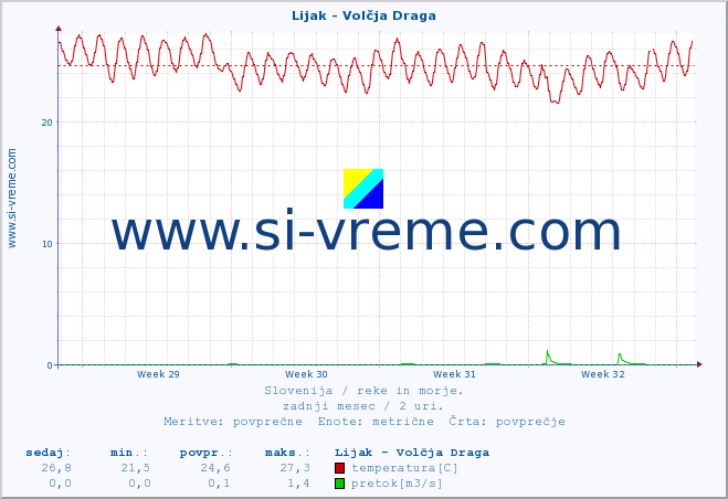 POVPREČJE :: Lijak - Volčja Draga :: temperatura | pretok | višina :: zadnji mesec / 2 uri.